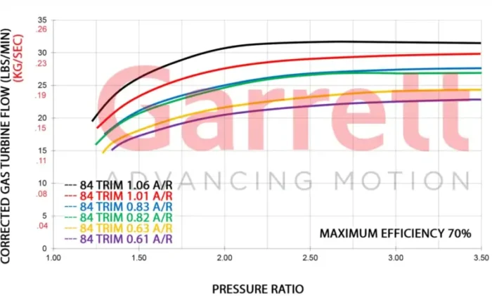 Turbine Flow Maps GTX35 scaled 1